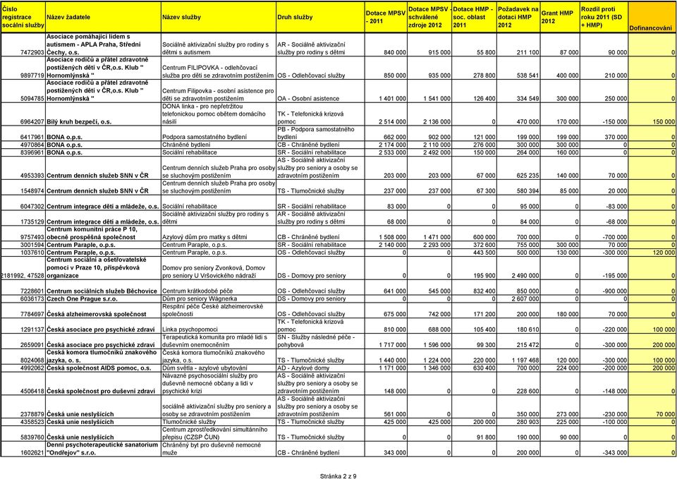 oblast zdroje dotaci HMP Grant HMP Rozdíl proti roku (SD + HMP) služby pro rodiny s dětmi 840 000 915 000 55 800 211 100 87 000 90 000 0 Centrum FILIPOVKA - odlehčovací služba pro děti se zdravotním
