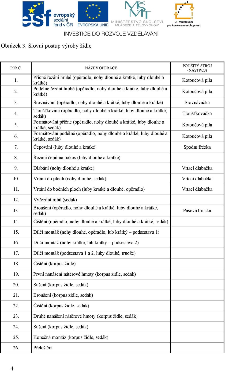 NÁZEV OPERACE Příčné řezání hrubé (opěradlo, nohy dlouhé a krátké, luby dlouhé a krátké) Podélné řezání hrubé (opěradlo, nohy dlouhé a krátké, luby dlouhé a krátké) Srovnávání (opěradlo, nohy dlouhé