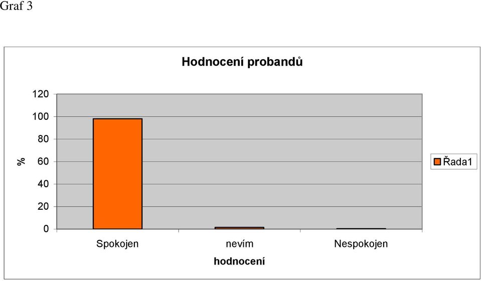 40 20 Řada1 0 Spokojen