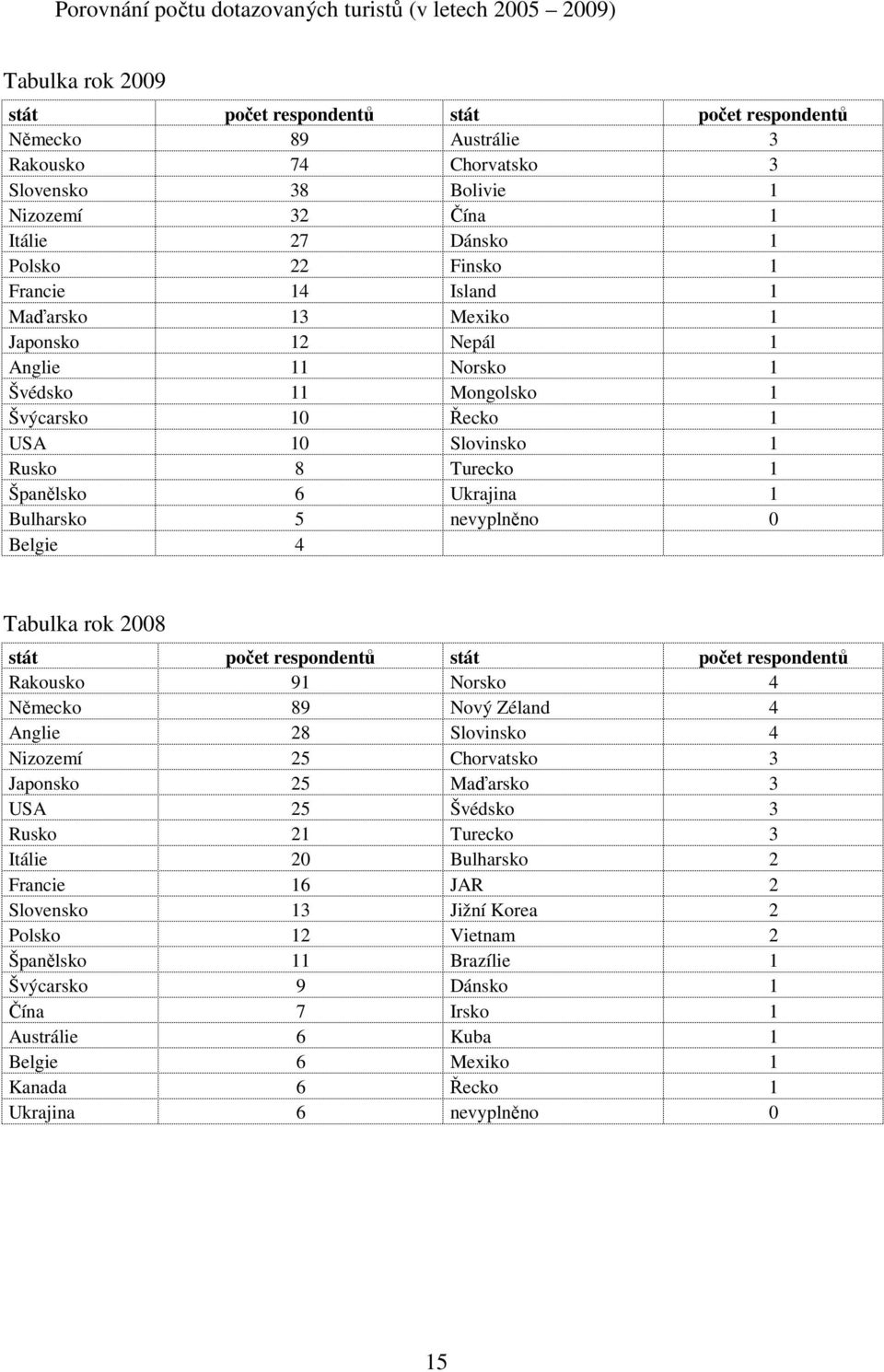 Rusko 8 Turecko 1 Španělsko 6 Ukrajina 1 Bulharsko 5 nevyplněno 0 Belgie 4 Tabulka rok 2008 stát počet respondentů stát počet respondentů Rakousko 91 Norsko 4 Německo 89 Nový Zéland 4 Anglie 28