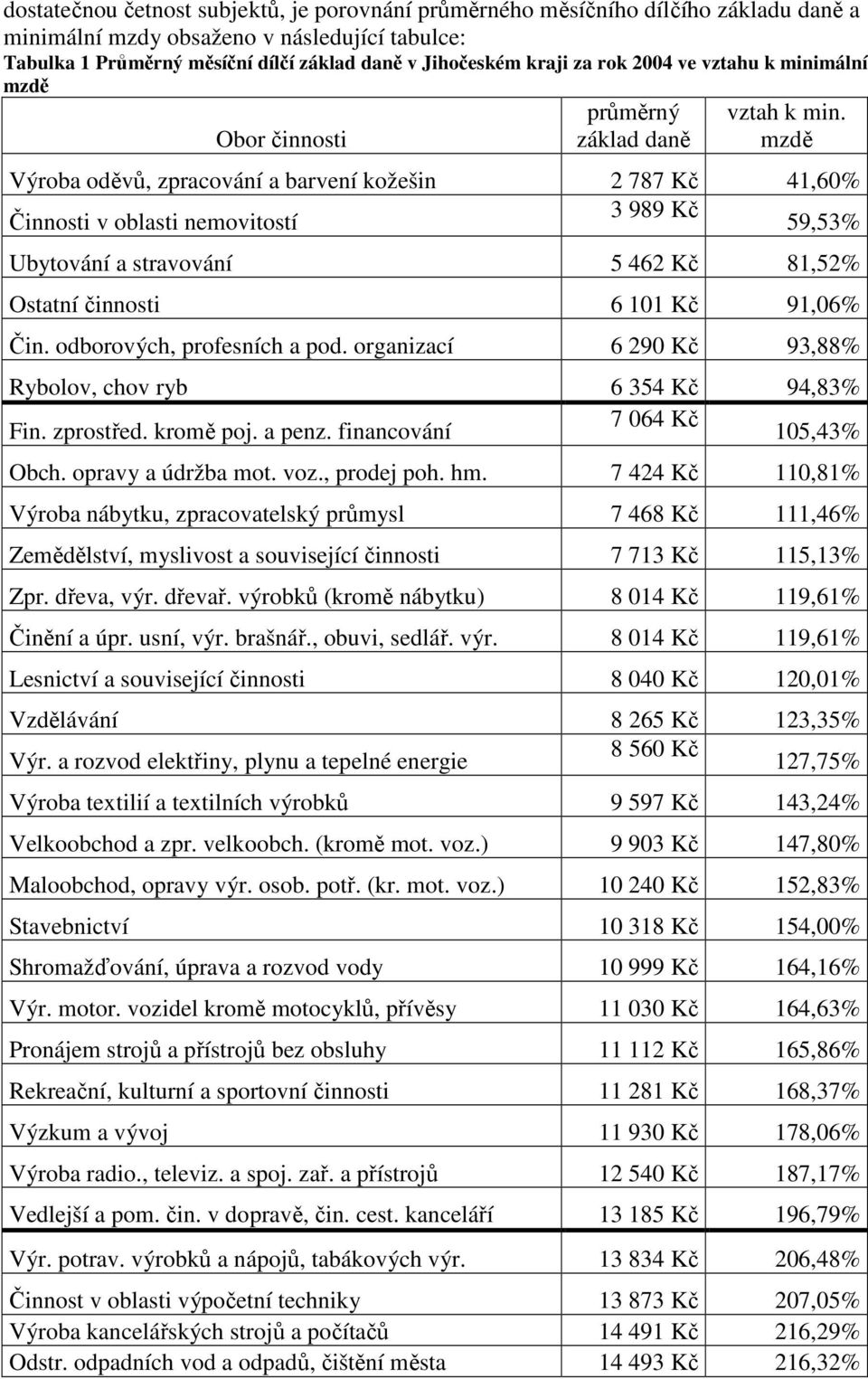 Výroba oděvů, zpracování a barvení kožešin 2 787 Kč 41,60% Činnosti v oblasti nemovitostí 3 989 Kč 59,53% Ubytování a stravování 5 462 Kč 81,52% Ostatní činnosti 6 101 Kč 91,06% Čin.