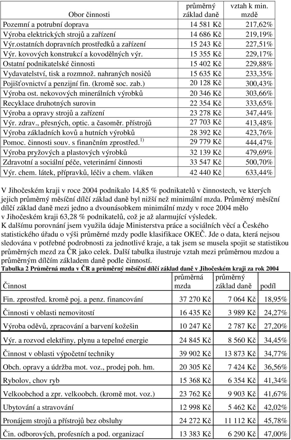 nahraných nosičů 15 635 Kč 233,35% Pojišťovnictví a penzijní fin. (kromě soc. zab.) 20 128 Kč 300,43% Výroba ost.