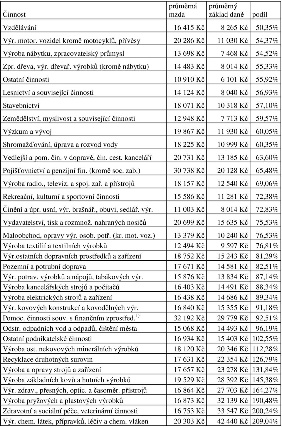 výrobků (kromě nábytku) 14 483 Kč 8 014 Kč 55,33% Ostatní činnosti 10 910 Kč 6 101 Kč 55,92% Lesnictví a související činnosti 14 124 Kč 8 040 Kč 56,93% Stavebnictví 18 071 Kč 10 318 Kč 57,10%