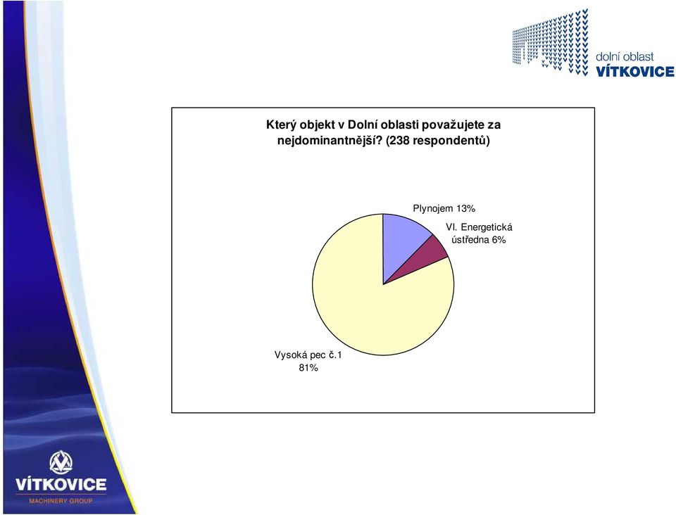 (238 respondentů) Plynojem 13% VI.