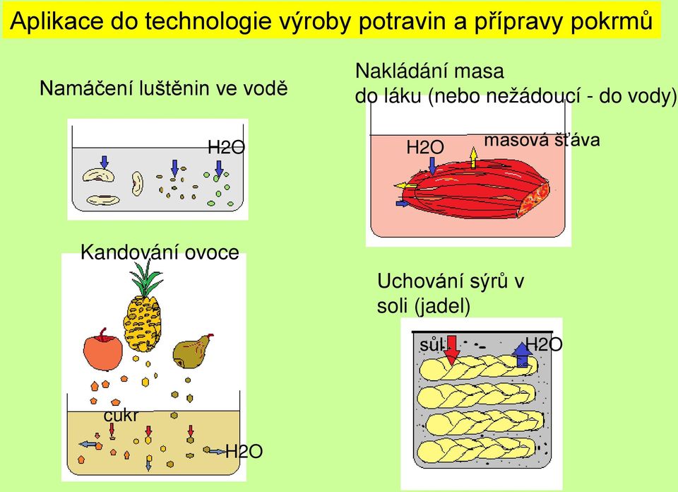 Nakládání masa do láku (nebo nežádoucí - do vody)