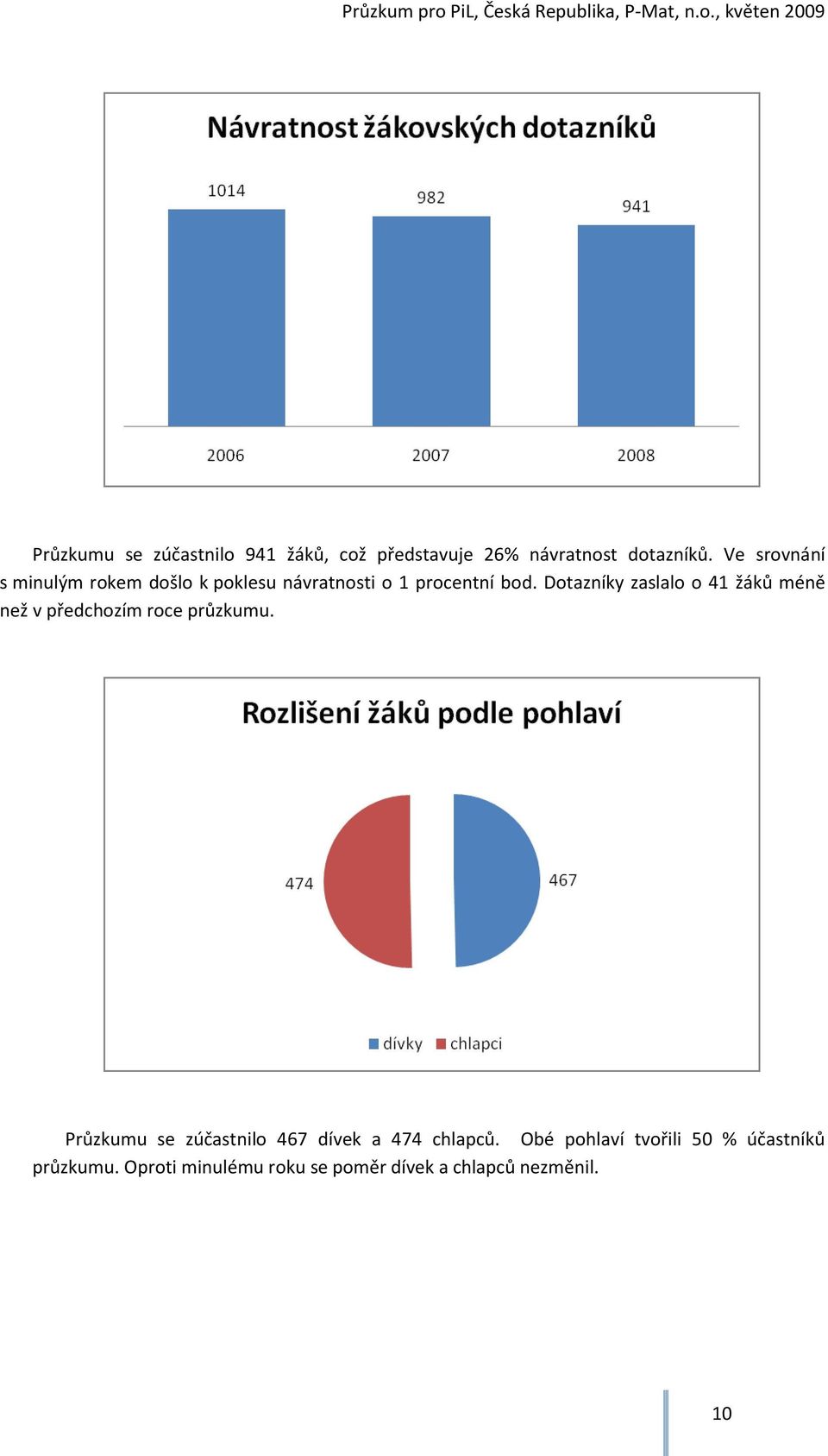 Dotazníky zaslalo o 41 žáků méně než v předchozím roce průzkumu.