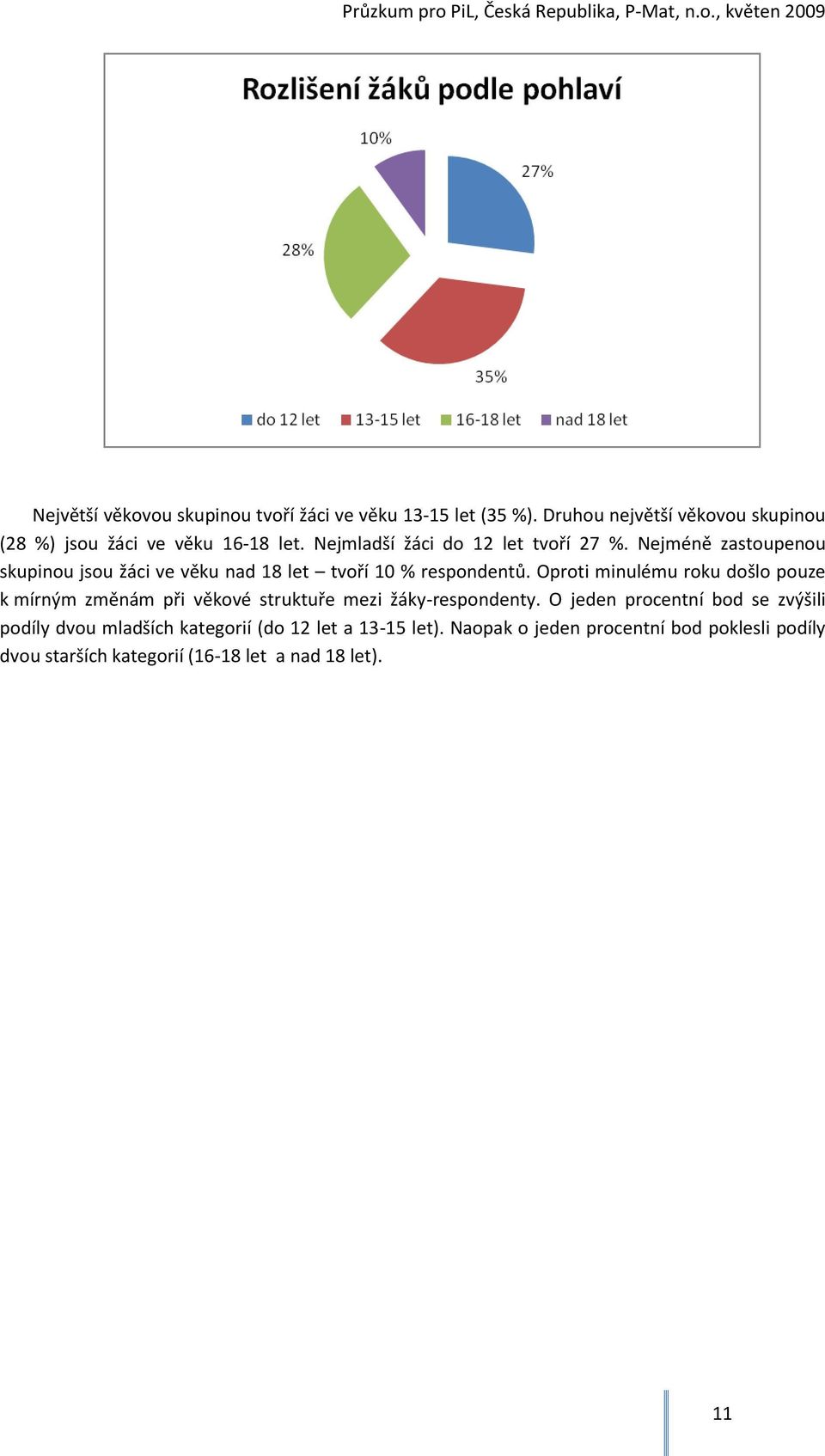 Oproti minulému roku došlo pouze k mírným změnám při věkové struktuře mezi žáky-respondenty.