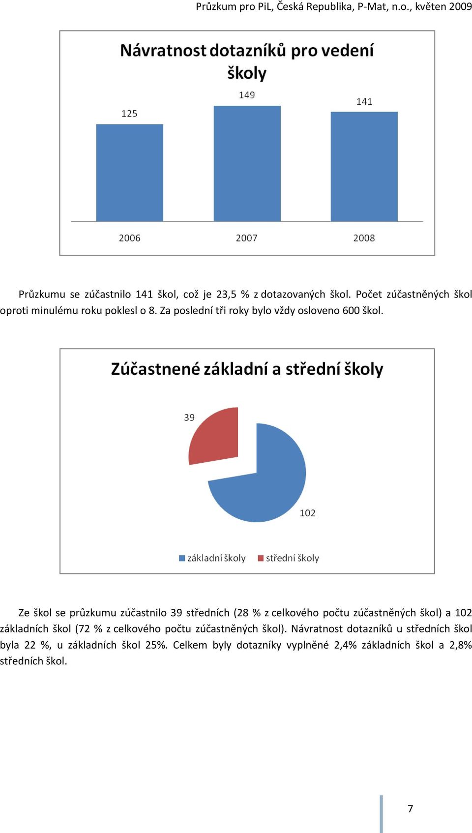 Ze škol se průzkumu zúčastnilo 39 středních (28 % z celkového počtu zúčastněných škol) a 102 základních škol (72 % z