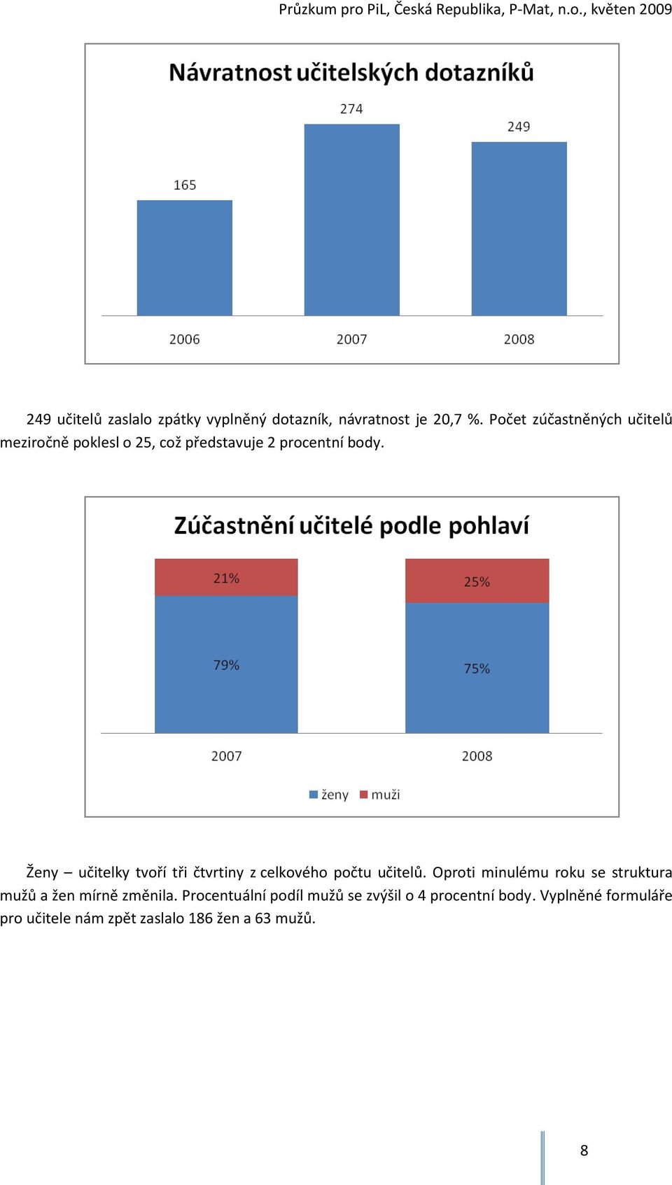 Ženy učitelky tvoří tři čtvrtiny z celkového počtu učitelů.