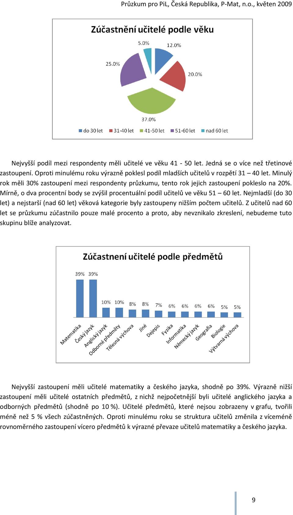 Nejmladší (do 30 let) a nejstarší (nad 60 let) věková kategorie byly zastoupeny nižším počtem učitelů.