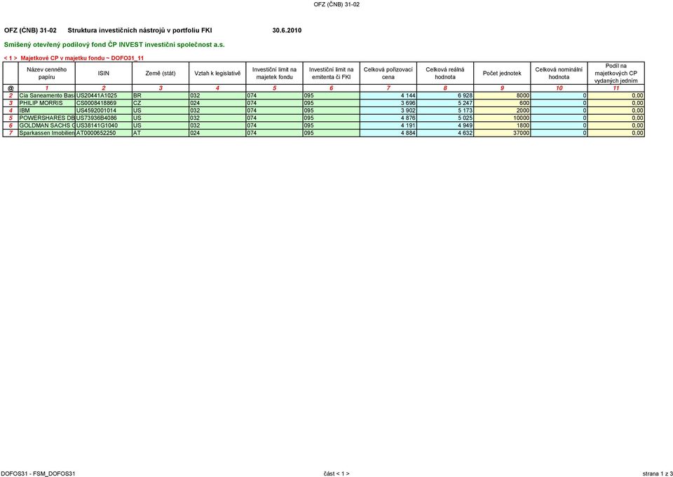 rojů v portfoliu FKI 30.6.2010 Smíšený otevřený podílový fond ČP INVEST invest