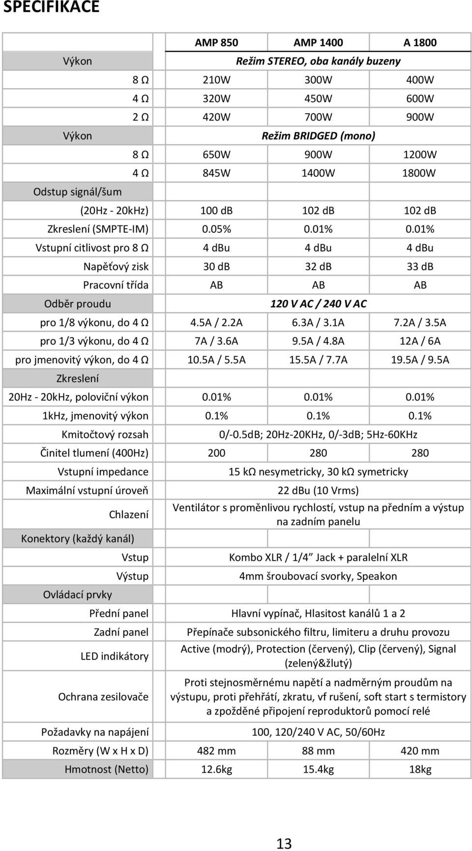 01% Vstupní citlivost pro 8 Ω 4 dbu 4 dbu 4 dbu Odběr proudu Napěťový zisk 30 db 32 db 33 db Pracovní třída AB AB AB 120 V AC / 240 V AC pro 1/8 výkonu, do 4 Ω 4.5A / 2.2A 6.3A / 3.1A 7.2A / 3.