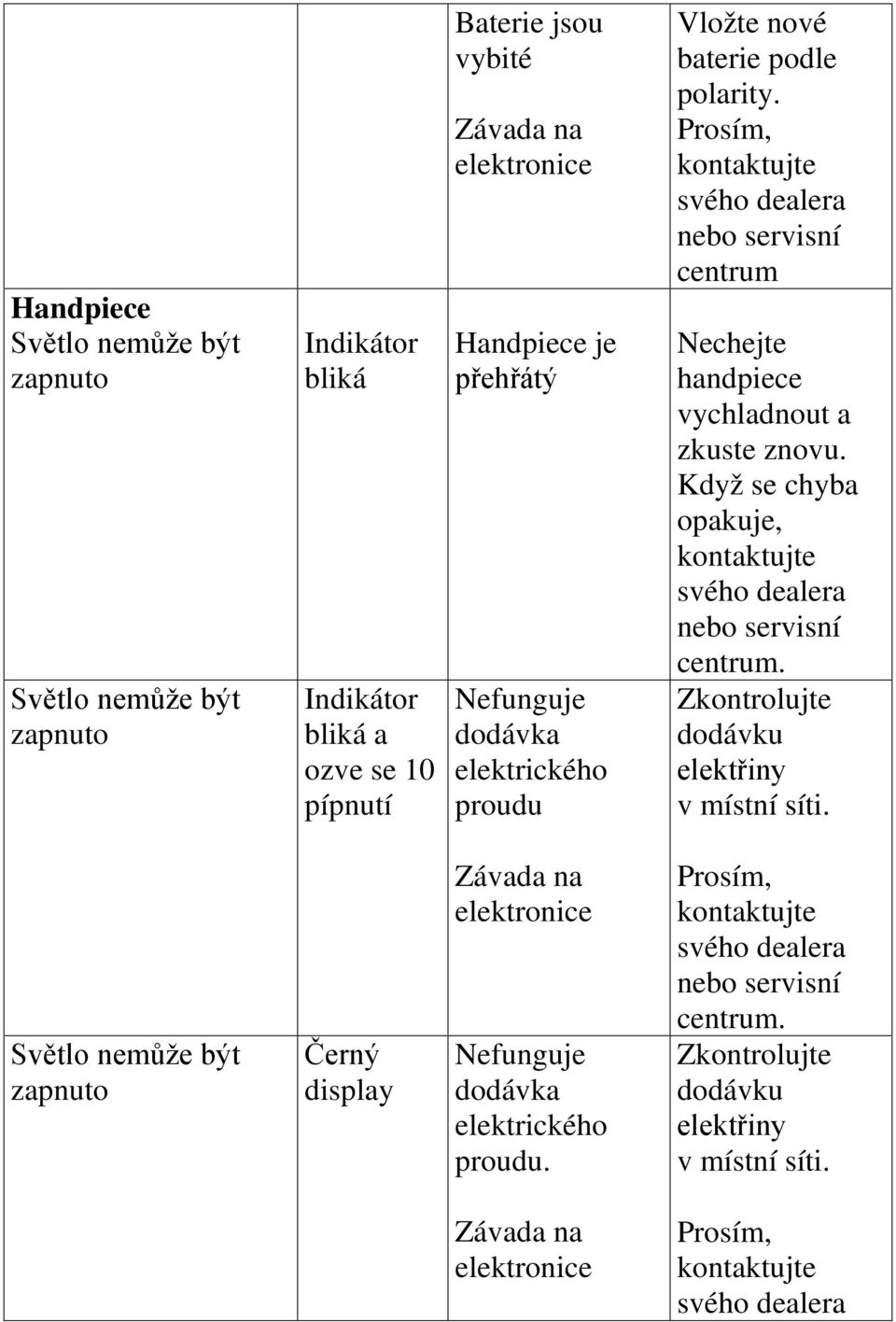 Když se chyba opakuje, kontaktujte svého dealera nebo servisní centrum. Zkontrolujte dodávku elektřiny v místní síti.