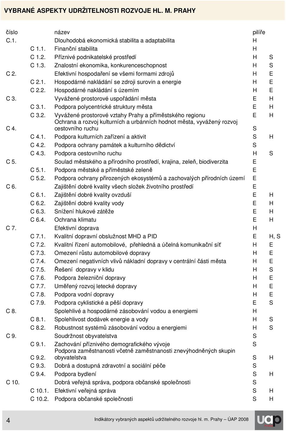 Vyvážené prostorové uspořádání města E H C 3.1. Podpora polycentrické struktury města E H C 3.2.