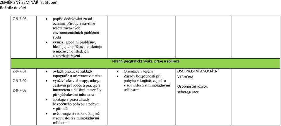 možných důsledcích a navrhuje řešení Terénní geografická výuka, praxe a aplikace Z-9-7-01 Z-9-7-02 Z-9-7-03 ovládá praktické základy topografie a orientace v terénu využívá aktivně mapy, atlasy,