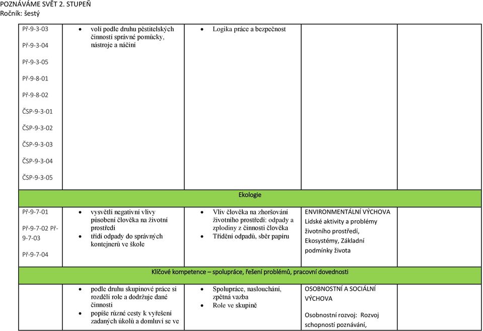 ČSP-9-3-03 ČSP-9-3-04 ČSP-9-3-05 Ekologie Př-9-7-01 Př-9-7-02 Př- 9-7-03 Př-9-7-04 vysvětlí negativní vlivy působení člověka na životní prostředí třídí odpady do správných kontejnerů ve škole Vliv