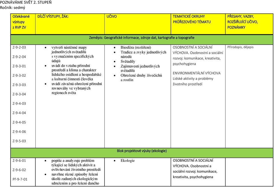 ROZŠIŘUJÍCÍ UČIVO, POZNÁMKY Z-9-2-03 Z-9-2-04 Z-9-3-01 Z-9-3-02 Z-9-3-03 Z-9-3-04 vytvoří nástěnné mapy jednotlivých světadílů s vyznačením specifických údajů uvádí do vztahu přírodní prostředí a