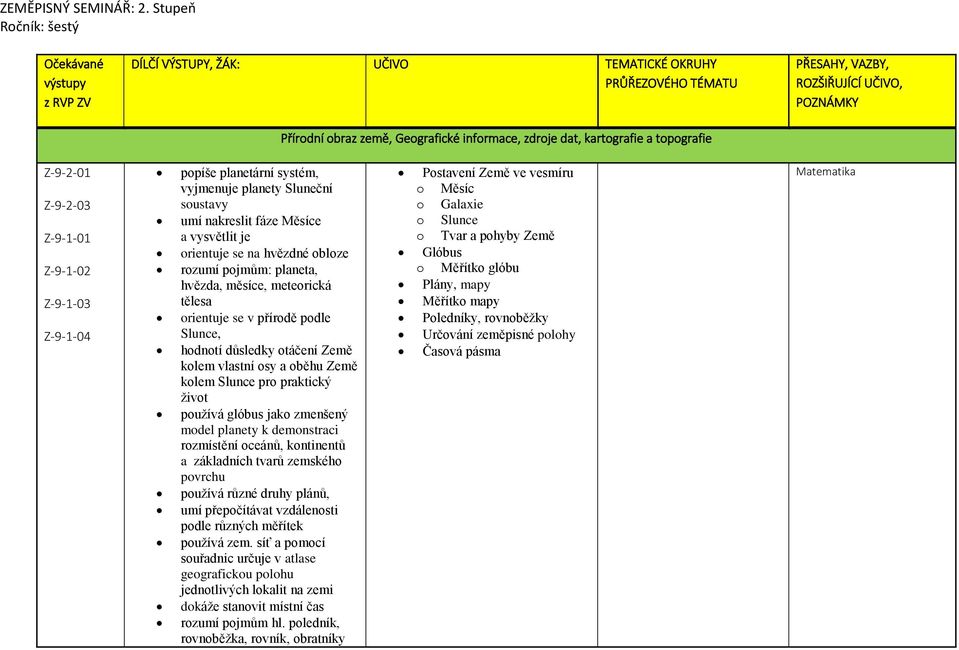 VAZBY, ROZŠIŘUJÍCÍ UČIVO, POZNÁMKY Z-9-2-01 Z-9-2-03 Z-9-1-01 Z-9-1-02 Z-9-1-03 Z-9-1-04 popíše planetární systém, vyjmenuje planety Sluneční soustavy umí nakreslit fáze Měsíce a vysvětlit je