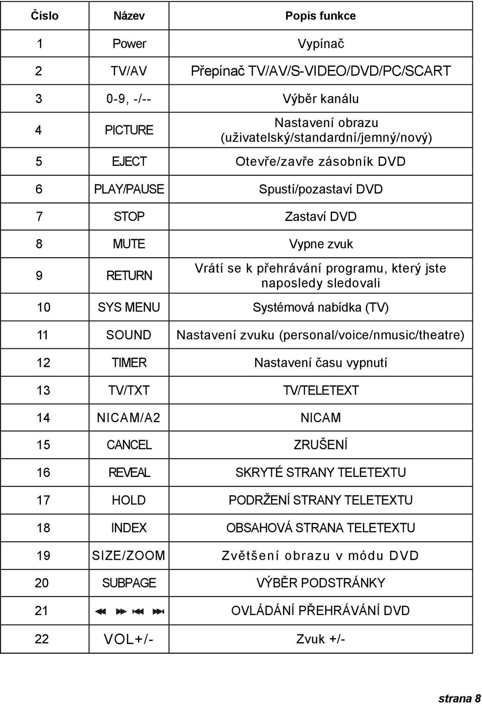 Systémová nabídka (TV) 1 1 SOUND Nastavení zvuku (personal/voice/nmusic/theatre) 12 TIMER Nastavení času vypnutí 13 TV/TXT TV/TELETEXT 14 NICAM/A2 NICAM 15 CANCEL ZRUŠENÍ 16 REVEAL SKRYTÉ