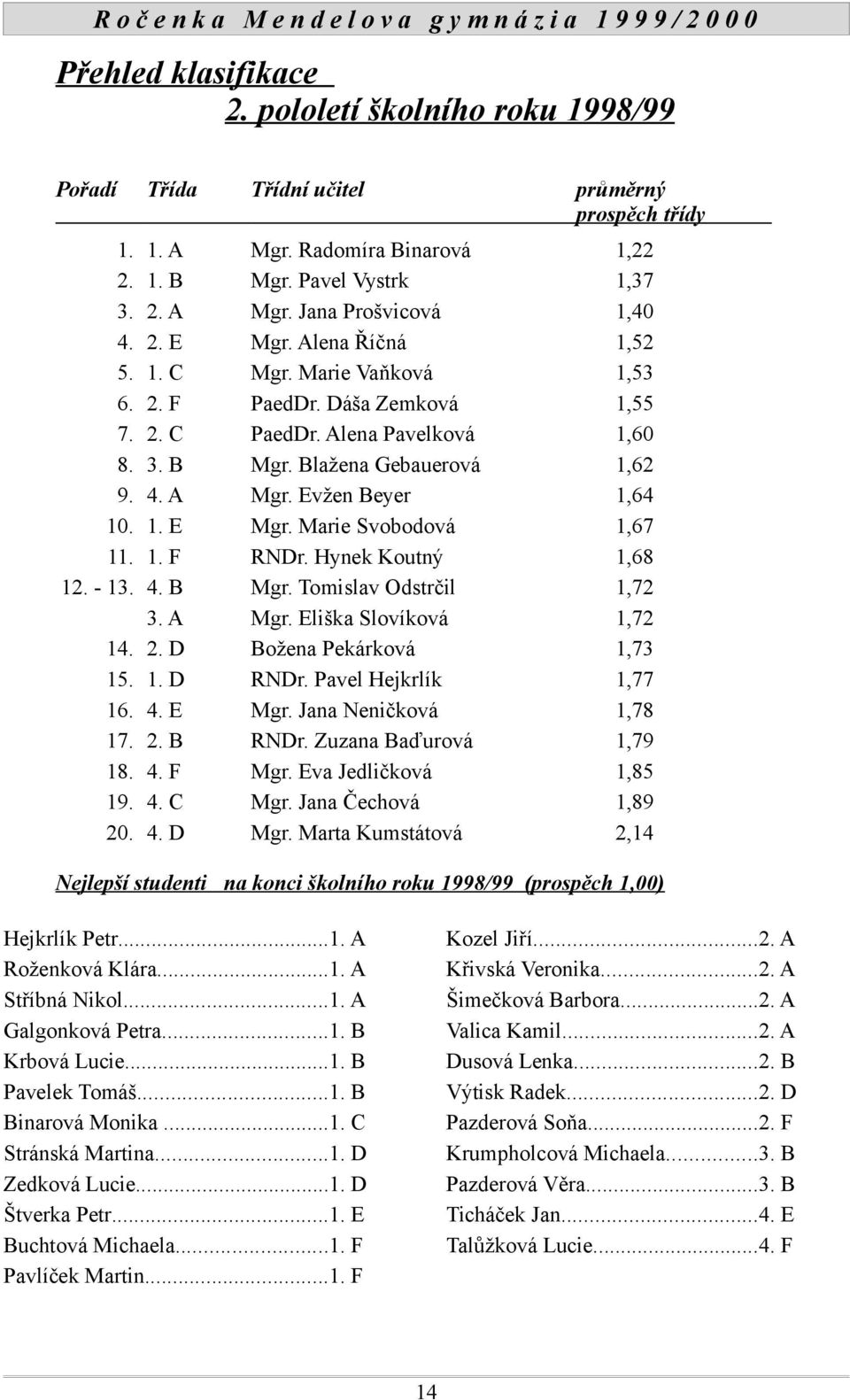 1. E Mgr. Marie Svobodová 1,67 11. 1. F RNDr. Hynek Koutný 1,68 12. - 13. 4. B Mgr. Tomislav Odstrčil 1,72 3. A Mgr. Eliška Slovíková 1,72 14. 2. D Božena Pekárková 1,73 15. 1. D RNDr.