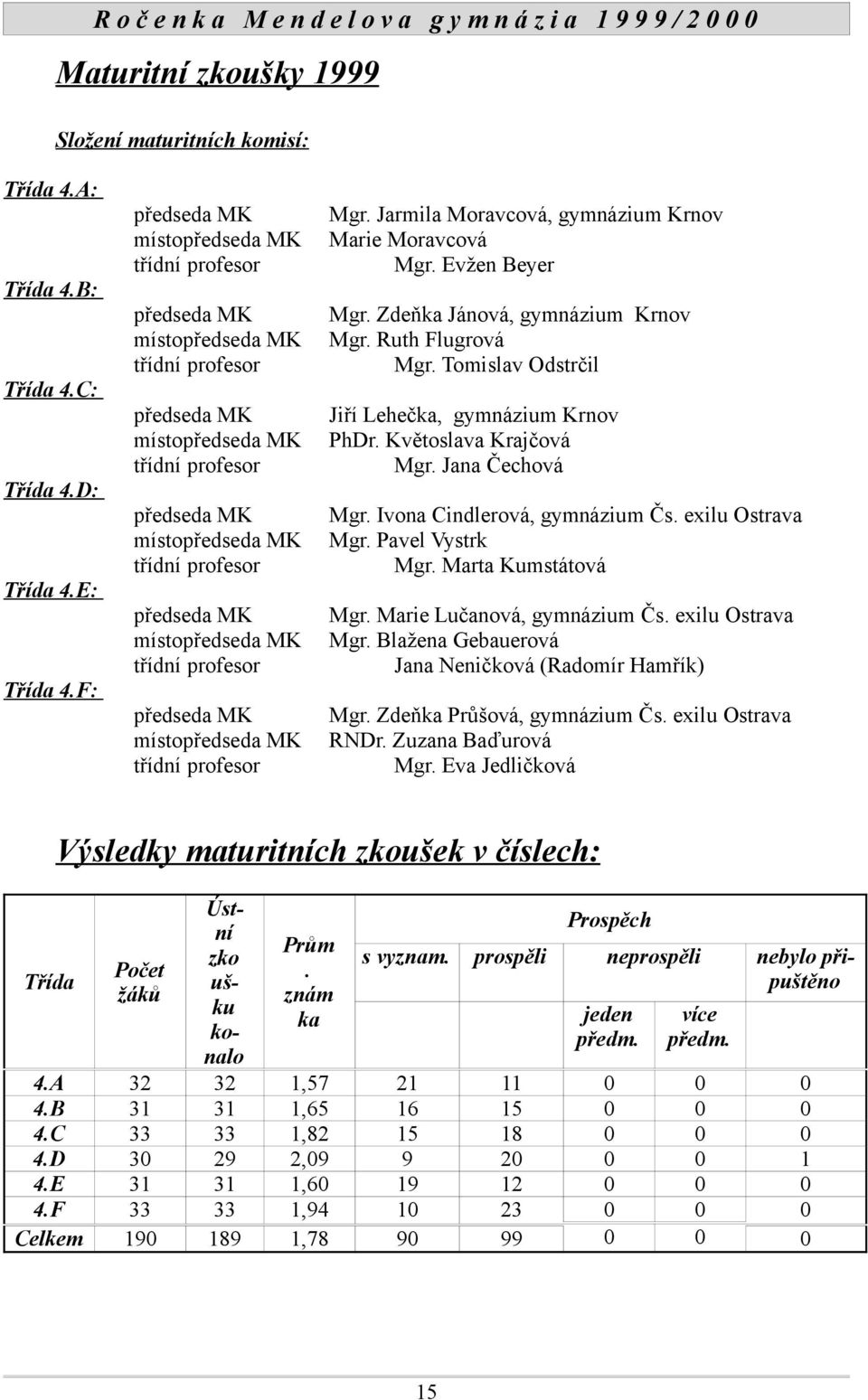 místopředseda MK třídní profesor předseda MK místopředseda MK třídní profesor Mgr. Jarmila Moravcová, gymnázium Krnov Marie Moravcová Mgr. Evžen Beyer Mgr. Zdeňka Jánová, gymnázium Krnov Mgr.