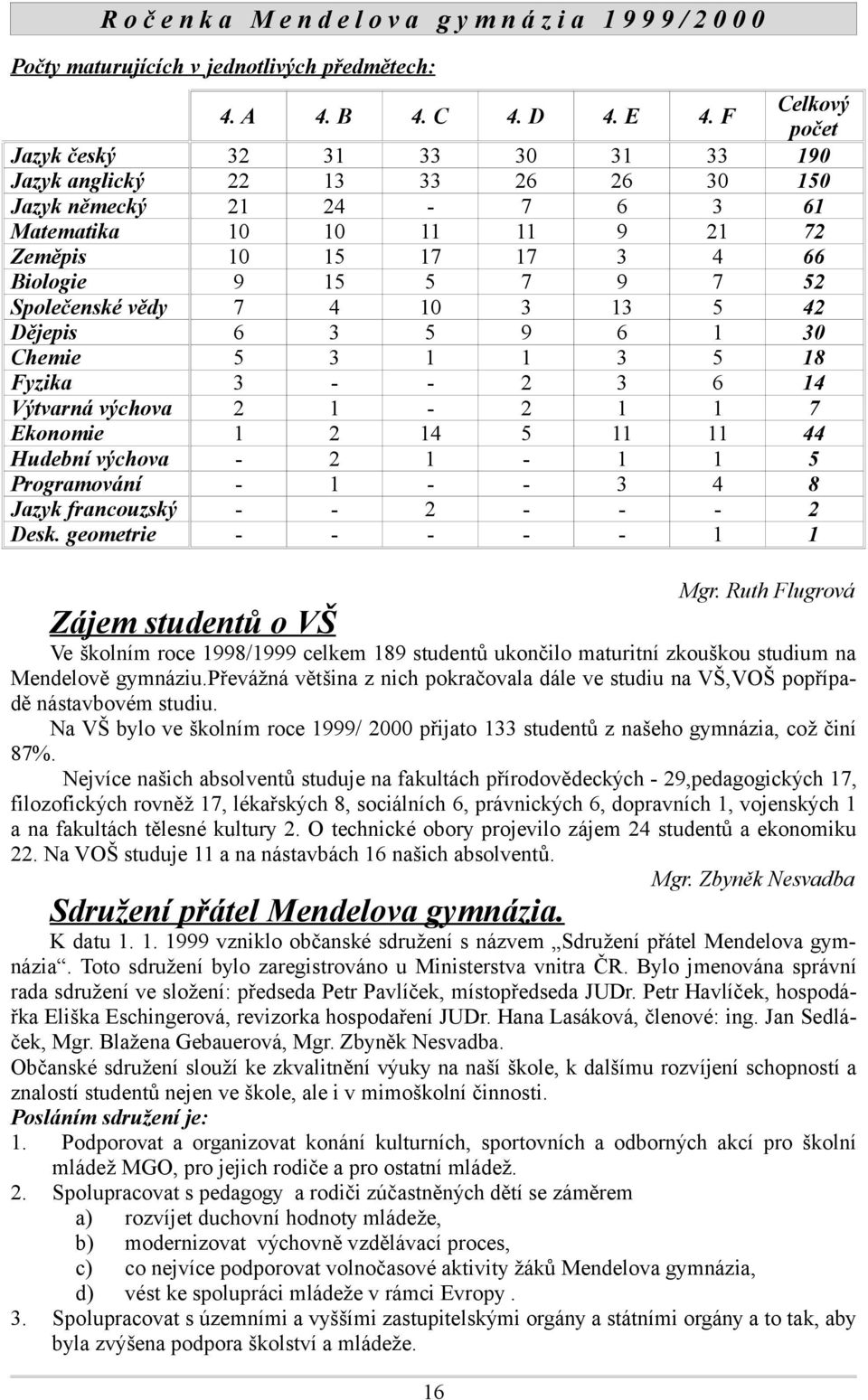 Společenské vědy 7 4 10 3 13 5 42 Dějepis 6 3 5 9 6 1 30 Chemie 5 3 1 1 3 5 18 Fyzika 3 - - 2 3 6 14 Výtvarná výchova 2 1-2 1 1 7 Ekonomie 1 2 14 5 11 11 44 Hudební výchova - 2 1-1 1 5 Programování -