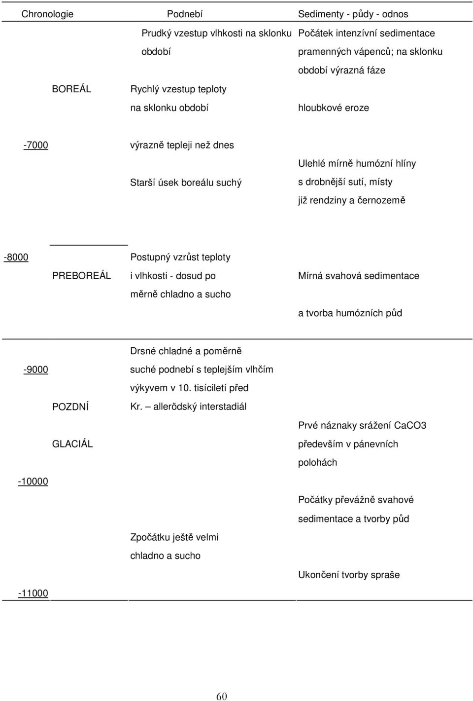 vzrůst teploty i vlhkosti - dosud po měrně chladno a sucho Mírná svahová sedimentace a tvorba humózních půd Drsné chladné a poměrně -9000 POZDNÍ GLACIÁL -10000-11000 suché podnebí s teplejším vlhčím