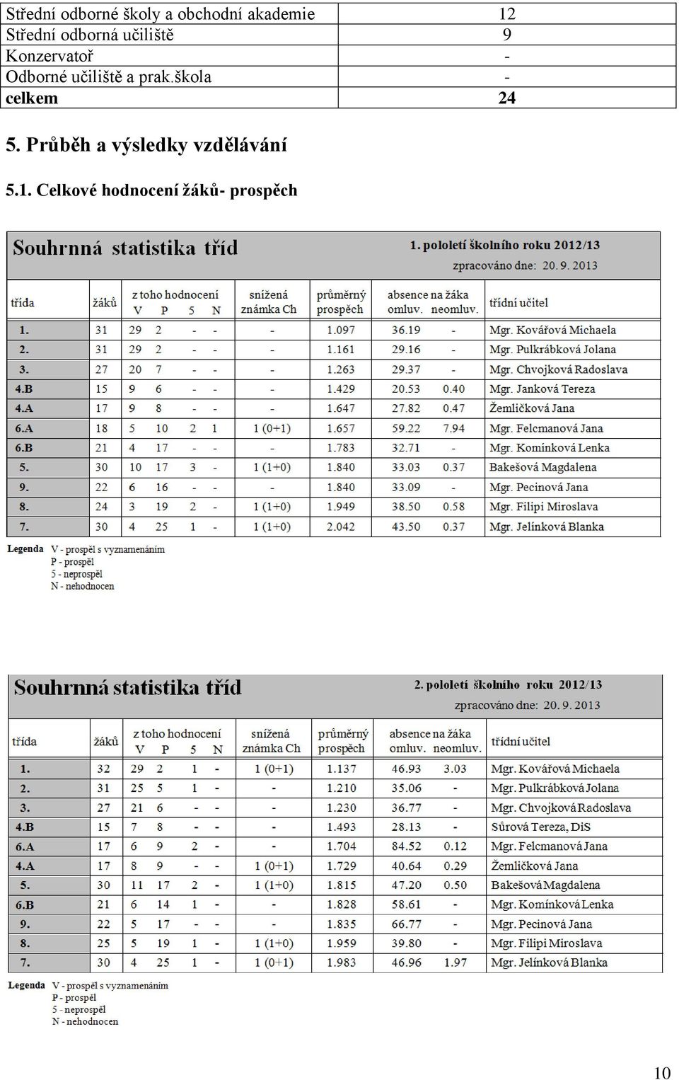 učiliště a prak.škola - celkem 24 5.