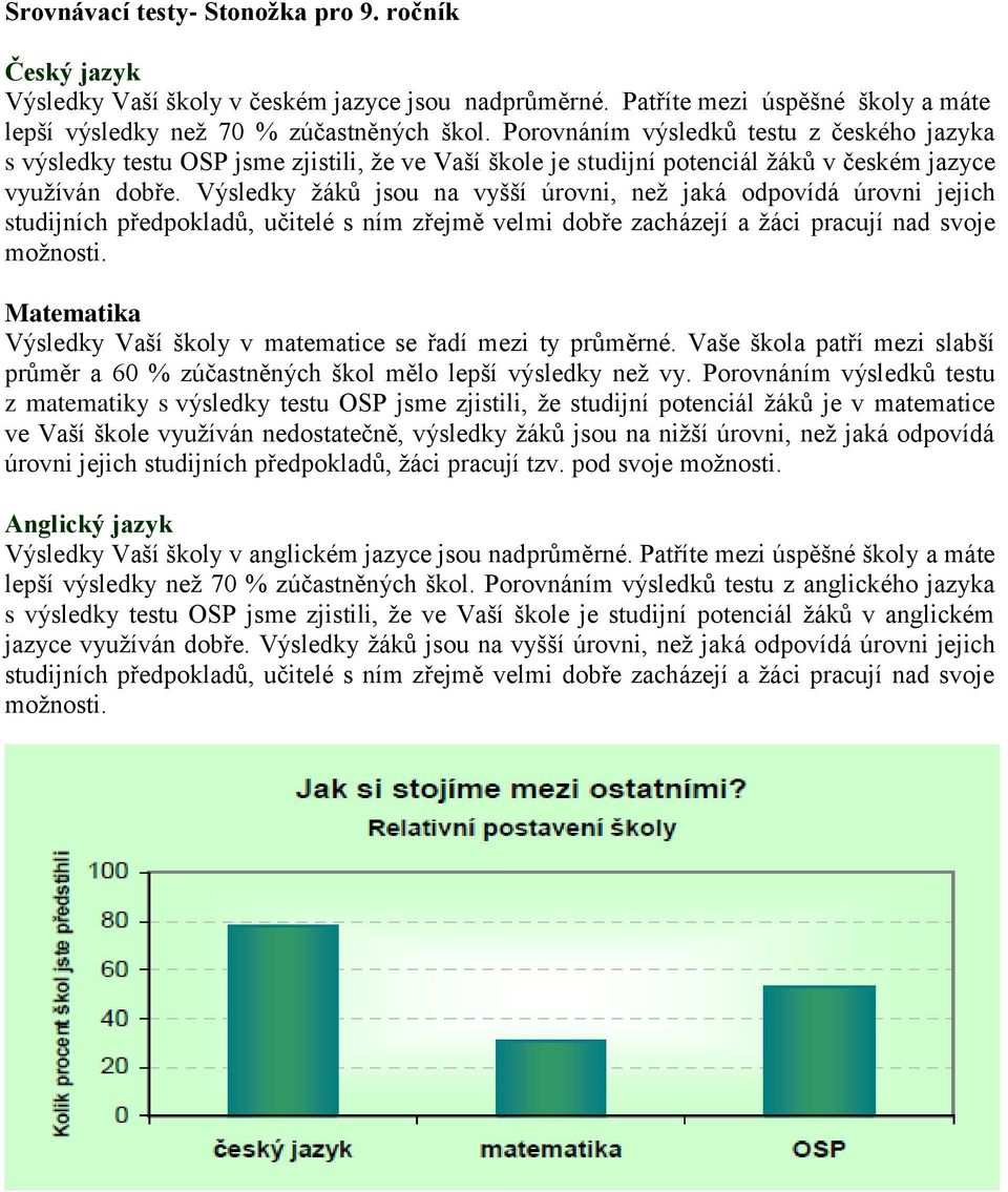 Výsledky žáků jsou na vyšší úrovni, než jaká odpovídá úrovni jejich studijních předpokladů, učitelé s ním zřejmě velmi dobře zacházejí a žáci pracují nad svoje možnosti.