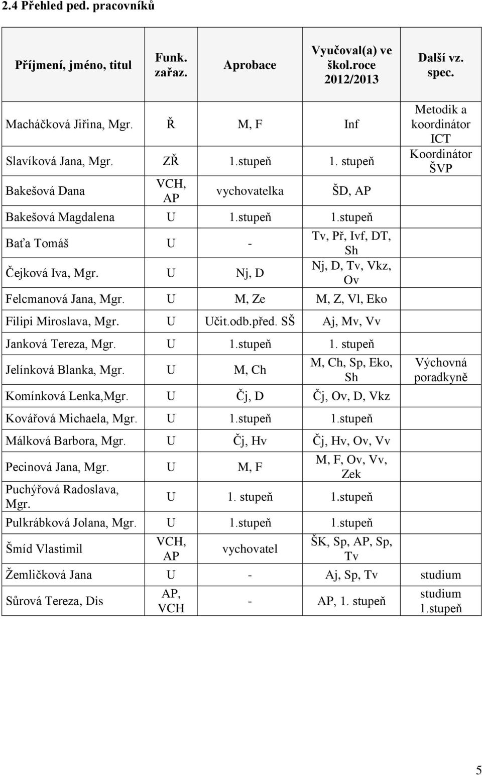 U M, Ze M, Z, Vl, Eko Filipi Miroslava, Mgr. U Učit.odb.před. SŠ Aj, Mv, Vv Janková Tereza, Mgr. U 1.stupeň 1. stupeň Jelínková Blanka, Mgr. U M, Ch M, Ch, Sp, Eko, Sh Komínková Lenka,Mgr.