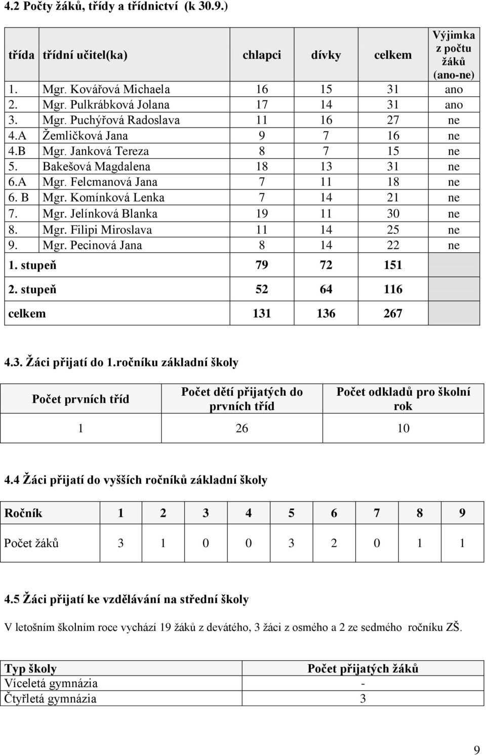 Mgr. Filipi Miroslava 11 14 25 ne 9. Mgr. Pecinová Jana 8 14 22 ne 1. stupeň 79 72 151 2. stupeň 52 64 116 celkem 131 136 267 4.3. Žáci přijatí do 1.