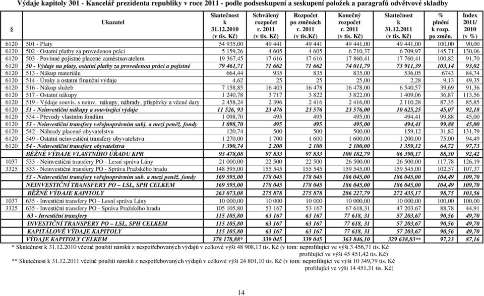 ch r. 2011 () Konečný rozpočet r. 2011 (v tis. Kč) Skutečnost k 31.12.2011 (v tis. Kč) % plnění k rozp. po změn.
