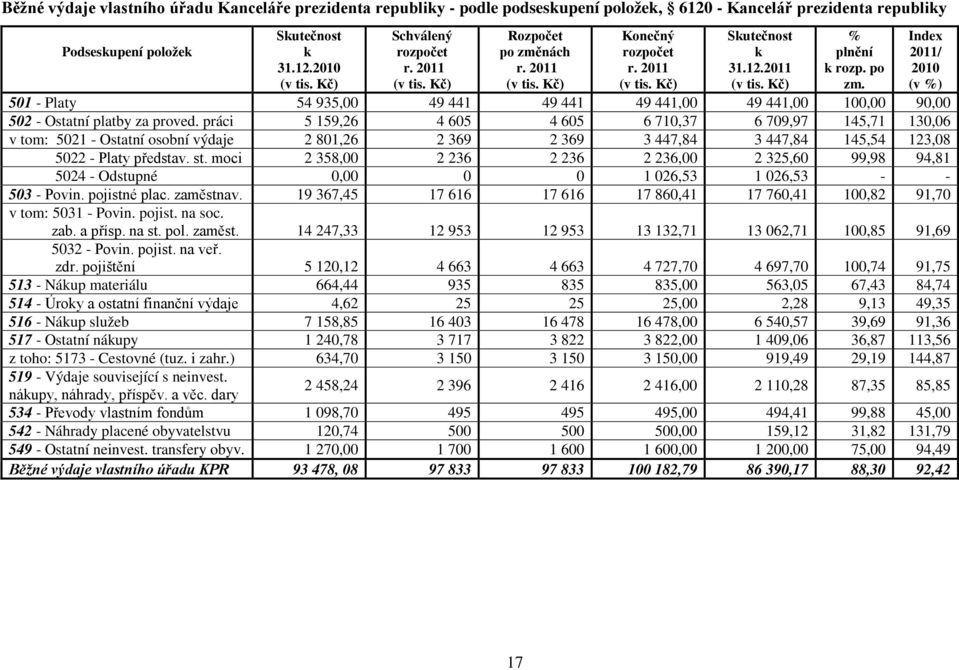práci 5 159,26 4 605 4 605 6 710,37 6 709,97 145,71 130,06 v tom: 5021 - Ostatní osobní výdaje 2 801,26 2 369 2 369 3 447,84 3 447,84 145,54 123,08 5022 - Platy představ. st.