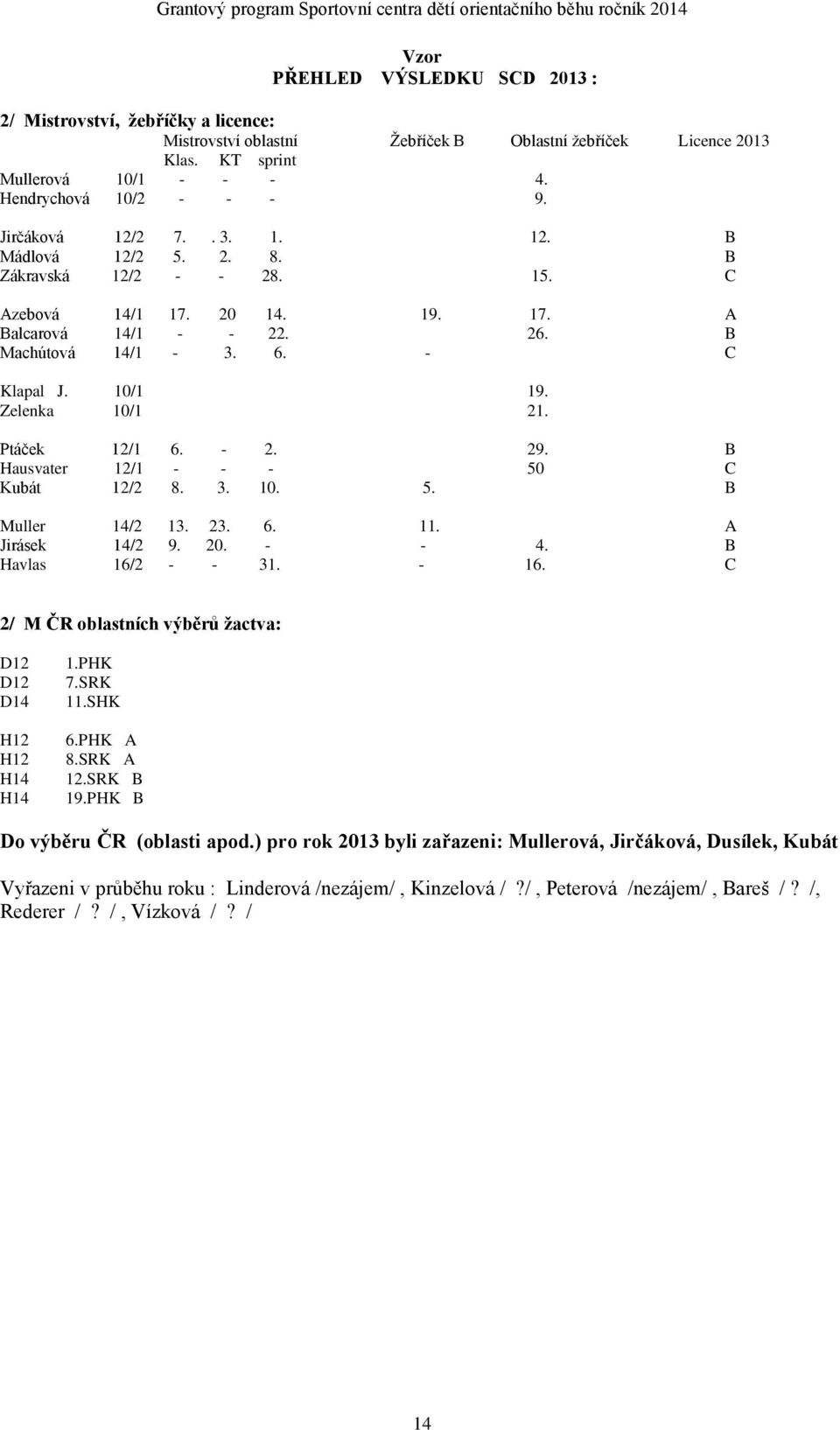 Zelenka 10/1 21. Ptáček 12/1 6. - 2. 29. B Hausvater 12/1 - - - 50 C Kubát 12/2 8. 3. 10. 5. B Muller 14/2 13. 23. 6. 11. A Jirásek 14/2 9. 20. - - 4. B Havlas 16/2 - - 31. - 16.