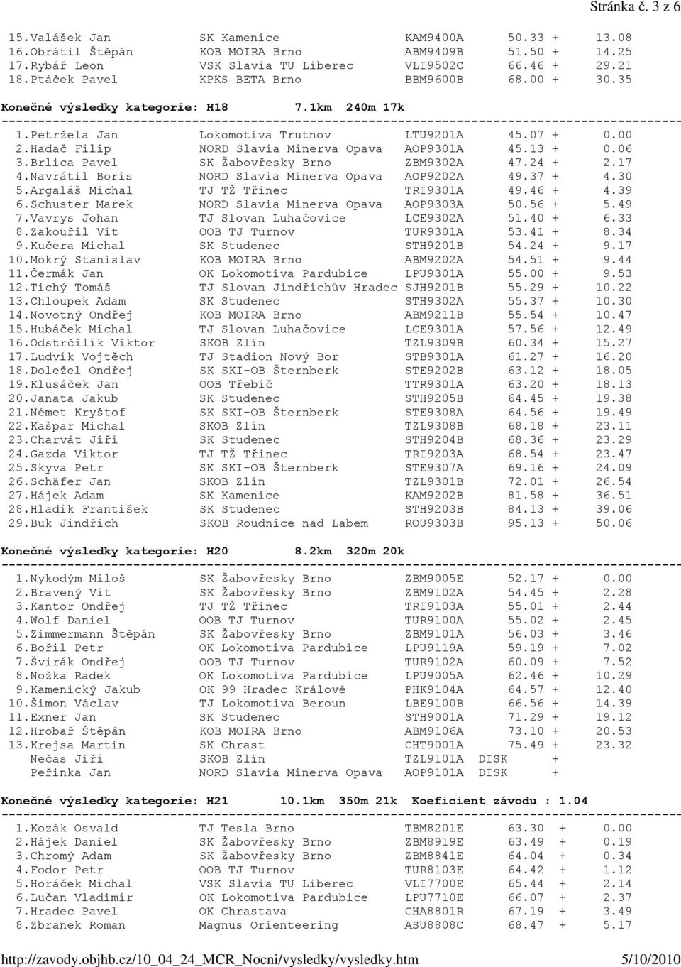 Hadač Filip NORD Slavia Minerva Opava AOP9301A 45.13 + 0.06 3.Brlica Pavel SK Žabovřesky Brno ZBM9302A 47.24 + 2.17 4.Navrátil Boris NORD Slavia Minerva Opava AOP9202A 49.37 + 4.30 5.