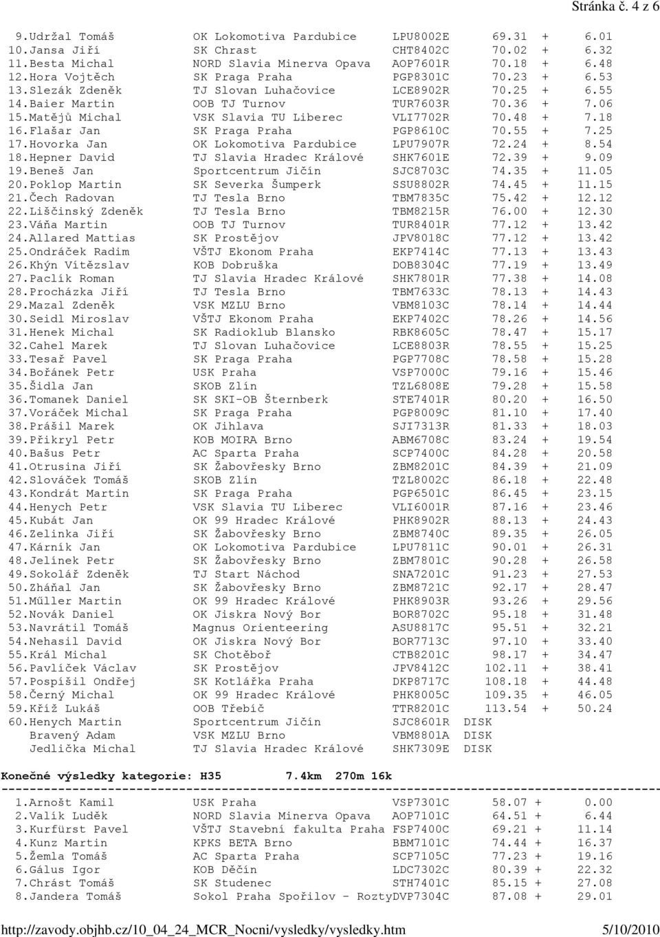 Matějů Michal VSK Slavia TU Liberec VLI7702R 70.48 + 7.18 16.Flašar Jan SK Praga Praha PGP8610C 70.55 + 7.25 17.Hovorka Jan OK Lokomotiva Pardubice LPU7907R 72.24 + 8.54 18.
