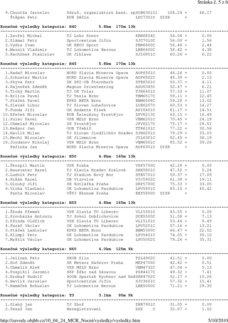 Mezník Vladimír TJ Lokomotiva Beroun LBE6400C 58.42 + 4.38 5.Rachůnek Stanislav OK Jihlava SJI6801C 60.26 + 6.22 Konečné výsledky kategorie: H45 5.8km 170m 13k 1.