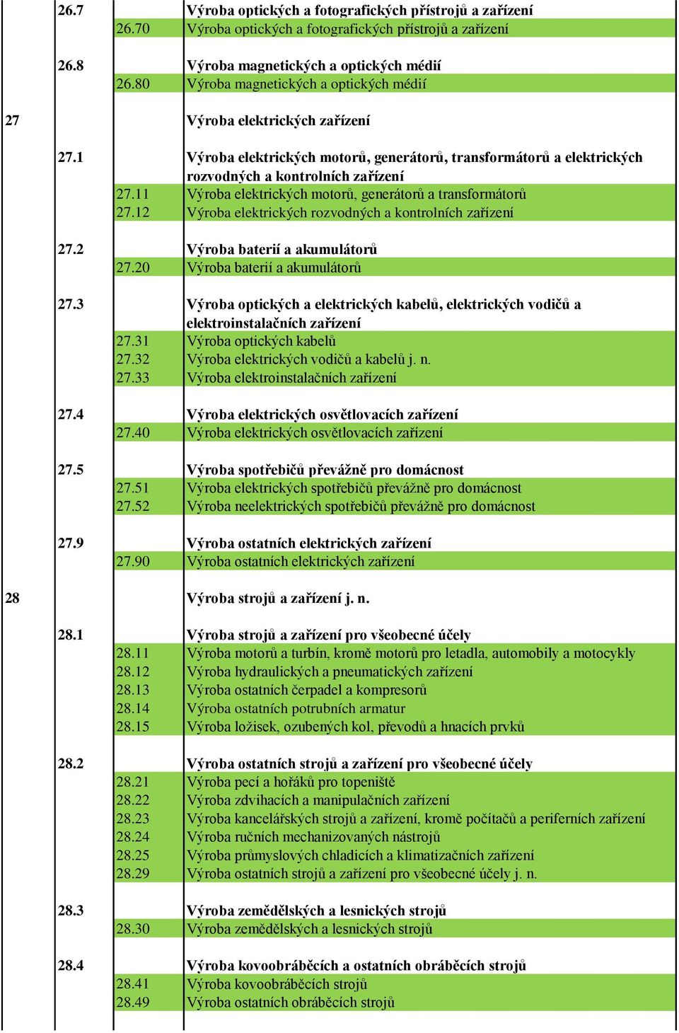 11 Výroba elektrických motorů, generátorů a transformátorů 27.12 Výroba elektrických rozvodných a kontrolních zařízení 27.2 Výroba baterií a akumulátorŧ 27.20 Výroba baterií a akumulátorů 27.