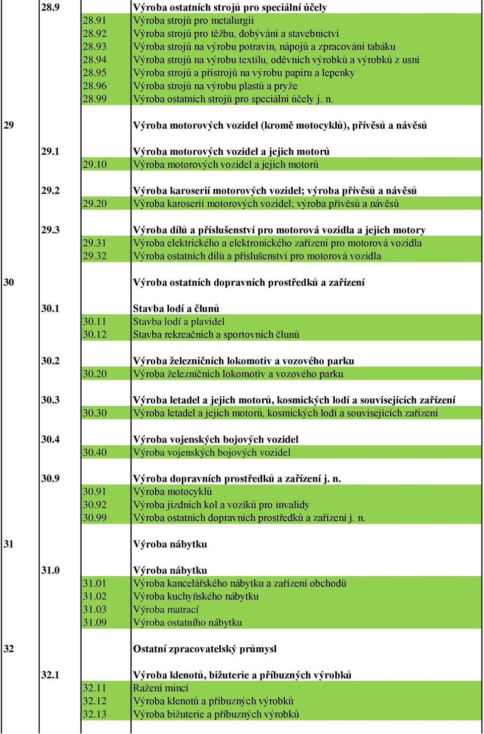 96 Výroba strojů na výrobu plastů a pryže 28.99 Výroba ostatních strojů pro speciální účely j. n. 29 Výroba motorových vozidel (kromě motocyklŧ), přívěsŧ a návěsŧ 29.