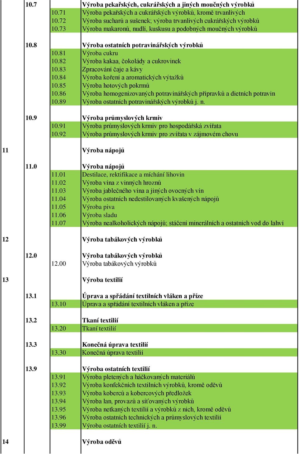 81 Výroba cukru 10.82 Výroba kakaa, čokolády a cukrovinek 10.83 Zpracování čaje a kávy 10.84 Výroba koření a aromatických výtažků 10.85 Výroba hotových pokrmů 10.