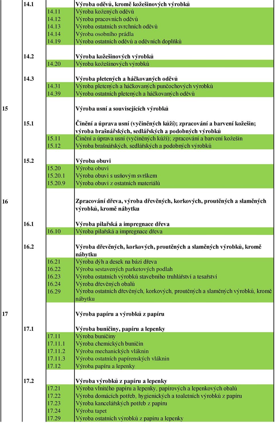 31 Výroba pletených a háčkovaných punčochových výrobků 14.39 Výroba ostatních pletených a háčkovaných oděvů 15 Výroba usní a souvisejících výrobkŧ 15.