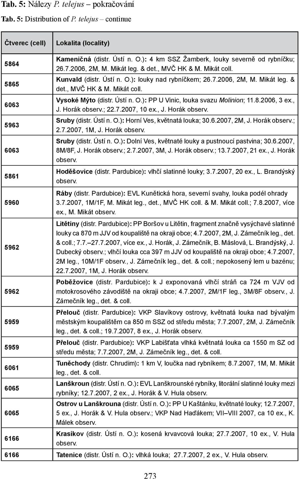 Ústí n. O.): PP U Vinic, louka svazu Molinion; 11.8.2006, 3 ex., J. Horák ; 22.7.2007, 10 ex., J. Horák Sruby (distr. Ústí n. O.): Horní Ves, květnatá louka; 30.6.2007, 2M, J. Horák ; 2.7.2007, 1M, J.