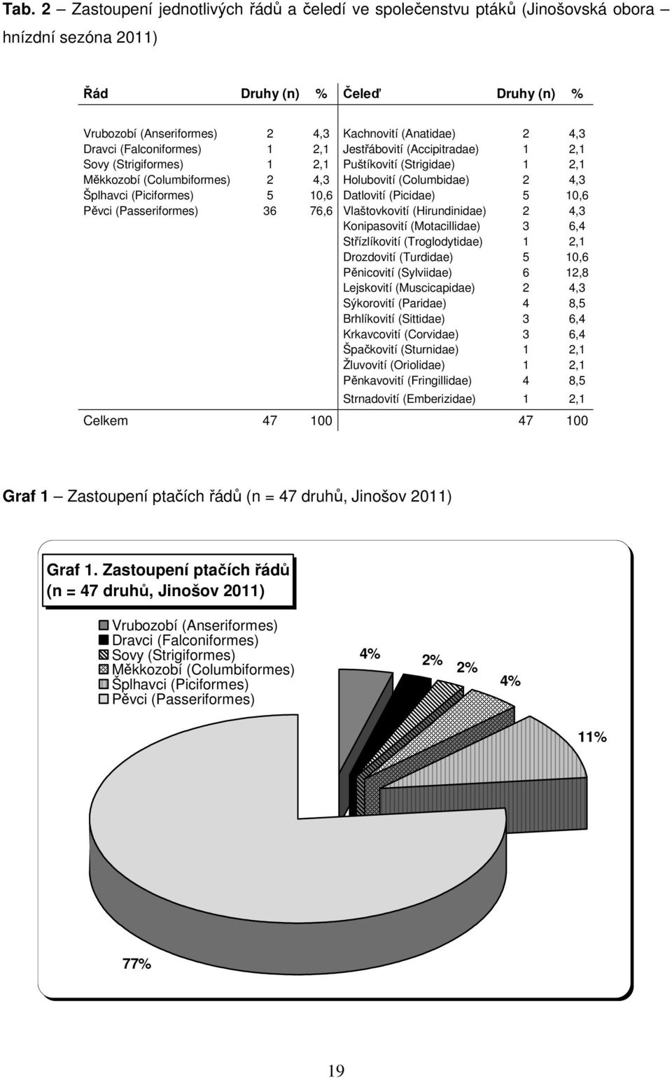 (Piciformes) 5 10,6 Datlovití (Picidae) 5 10,6 Pěvci (Passeriformes) 36 76,6 Vlaštovkovití (Hirundinidae) 2 4,3 Konipasovití (Motacillidae) 3 6,4 Střízlíkovití (Troglodytidae) 1 2,1 Drozdovití