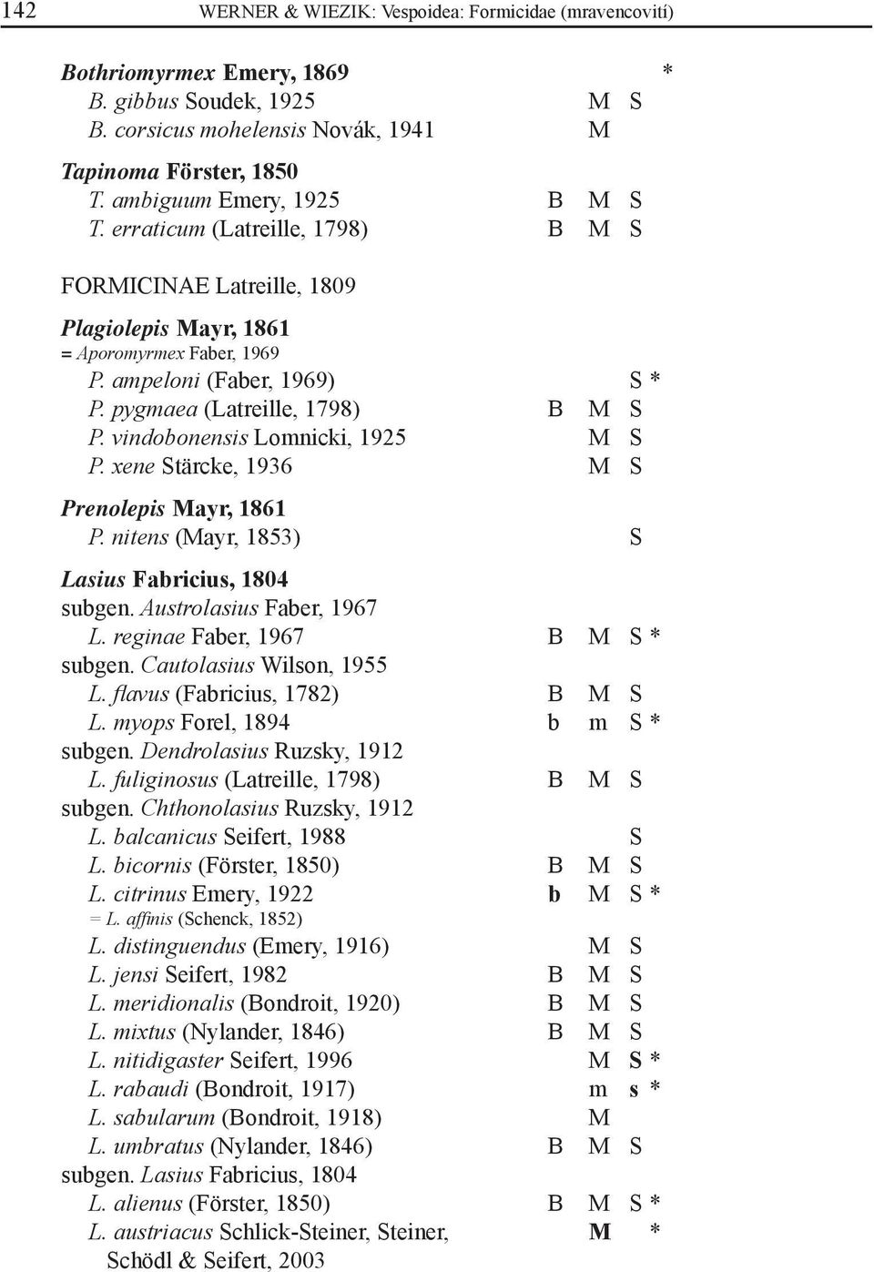 pygmaea (Latreille, 1798) B M S P. vindobonensis Lomnicki, 1925 M S P. xene Stärcke, 1936 M S Prenolepis Mayr, 1861 P. nitens (Mayr, 1853) S Lasius Fabricius, 1804 subgen. Austrolasius Faber, 1967 L.