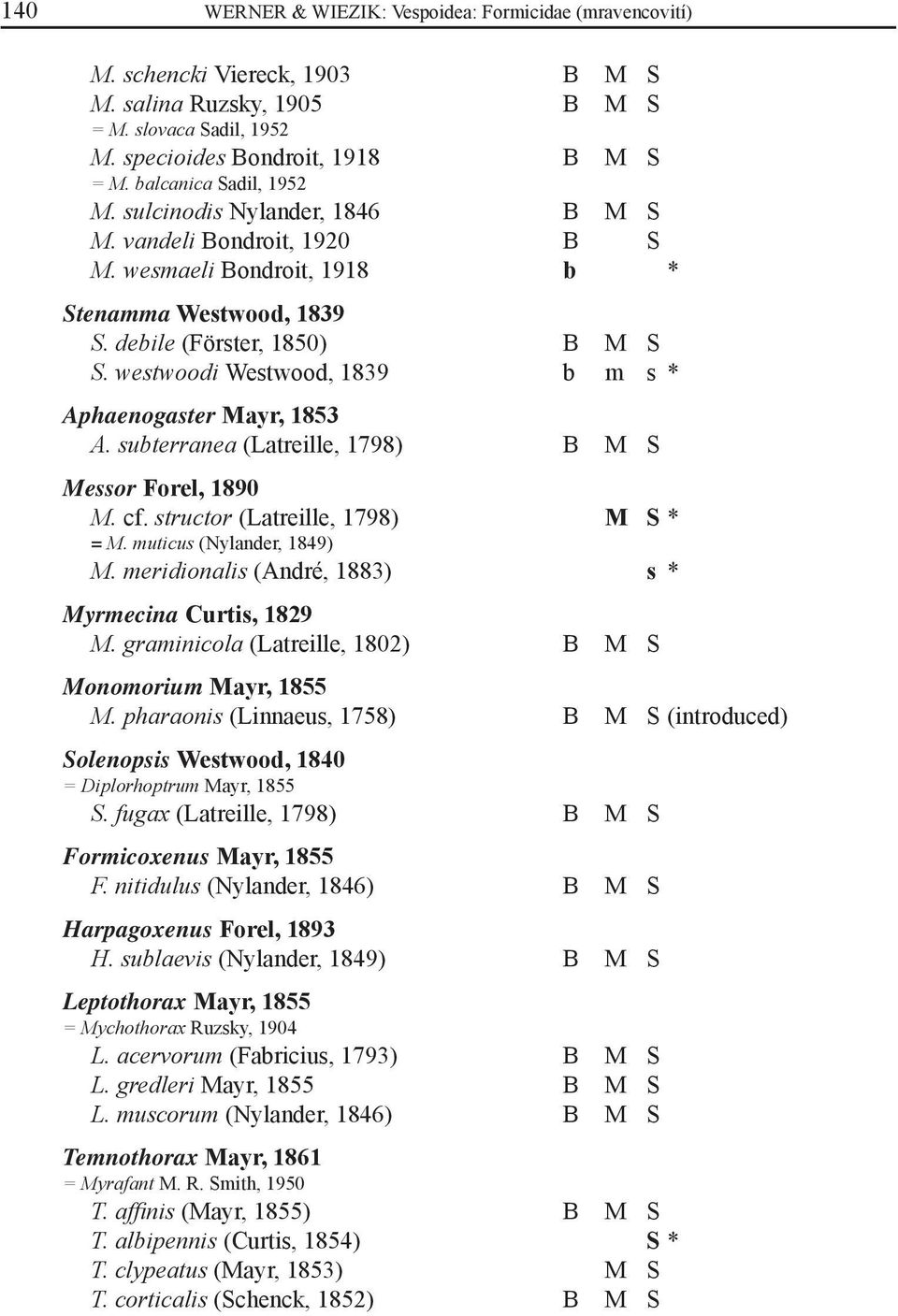 westwoodi Westwood, 1839 b m s * Aphaenogaster Mayr, 1853 A. subterranea (Latreille, 1798) B M S Messor Forel, 1890 M. cf. structor (Latreille, 1798) M S * = M. muticus (Nylander, 1849) M.