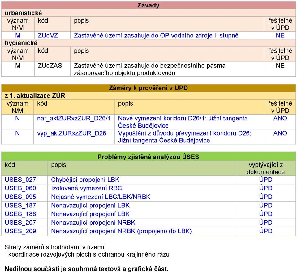 aktualizace ZÚR N nar_aktzurxzzur_d26/1 Nové vymezení koridoru D26/1; Jižní tangenta České Budějovice N vyp_aktzurxzzur_d26 Vypuštění z důvodu převymezení koridoru D26; Jižní tangenta České