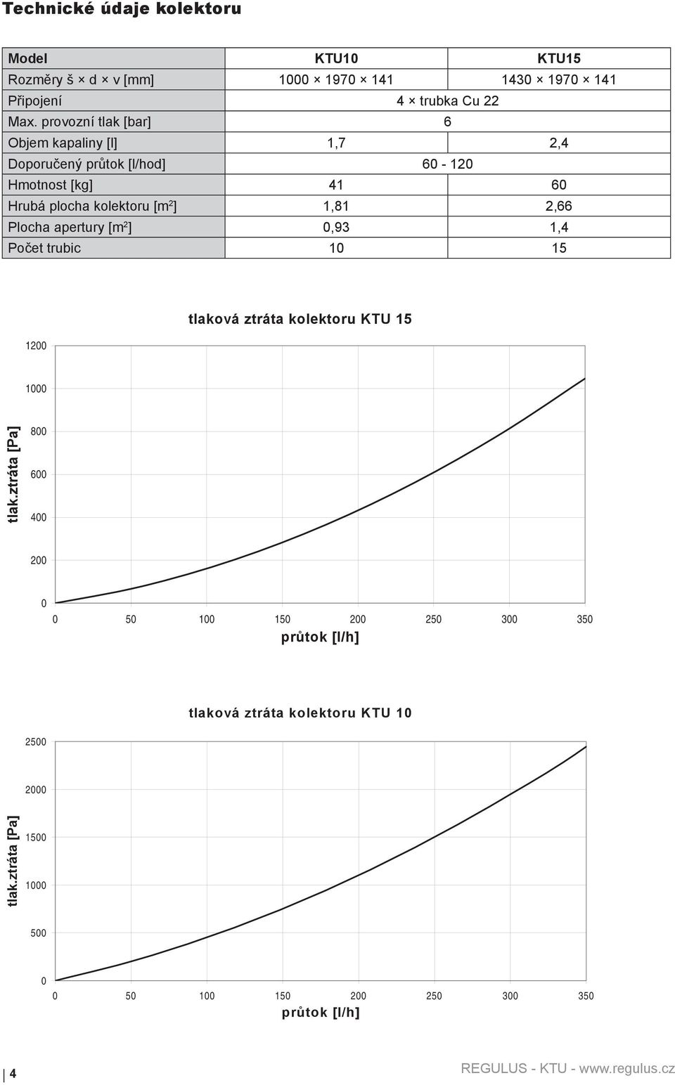 2,66 Plocha apertury [m 2 ] 0,93 1,4 Počet trubic 10 15 1200 tlaková ztráta kolektoru KTU 15 1000 [Pa] tlak.