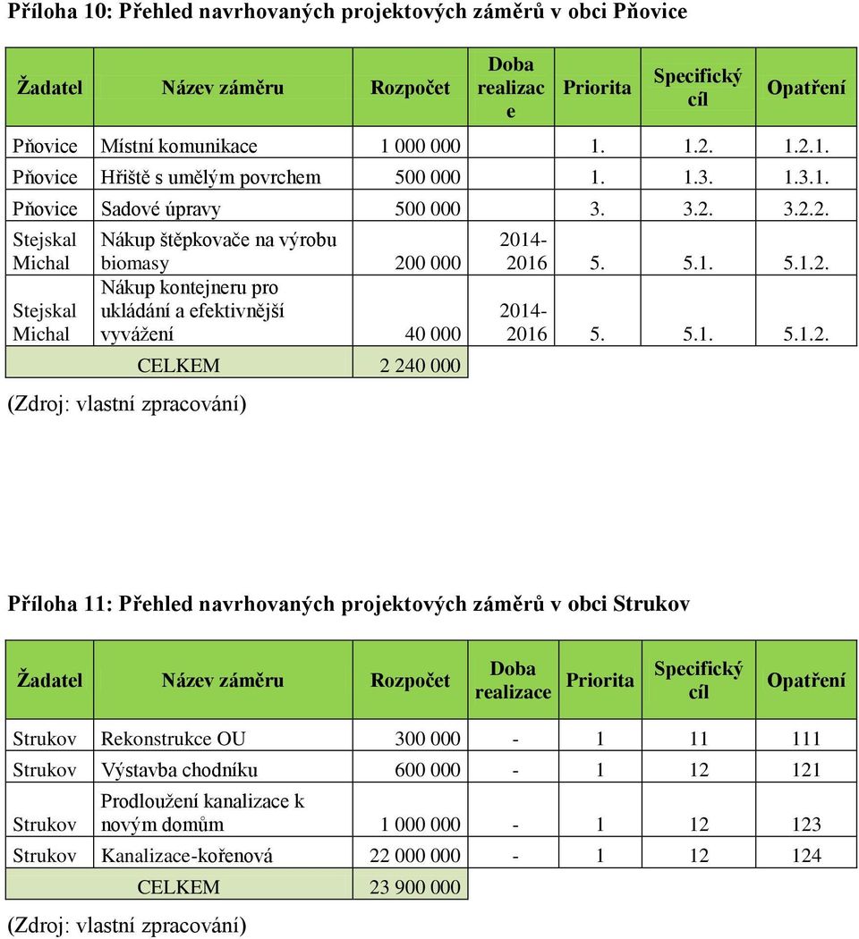 3.2.2. Stejskal Michal Stejskal Michal Nákup štěpkovače na výrobu biomasy 200 000 Nákup kontejneru pro ukládání a efektivnější vyvážení 40 000 (Zdroj: vlastní zpracování) CELKEM 2 240 000 2014-2016 5.