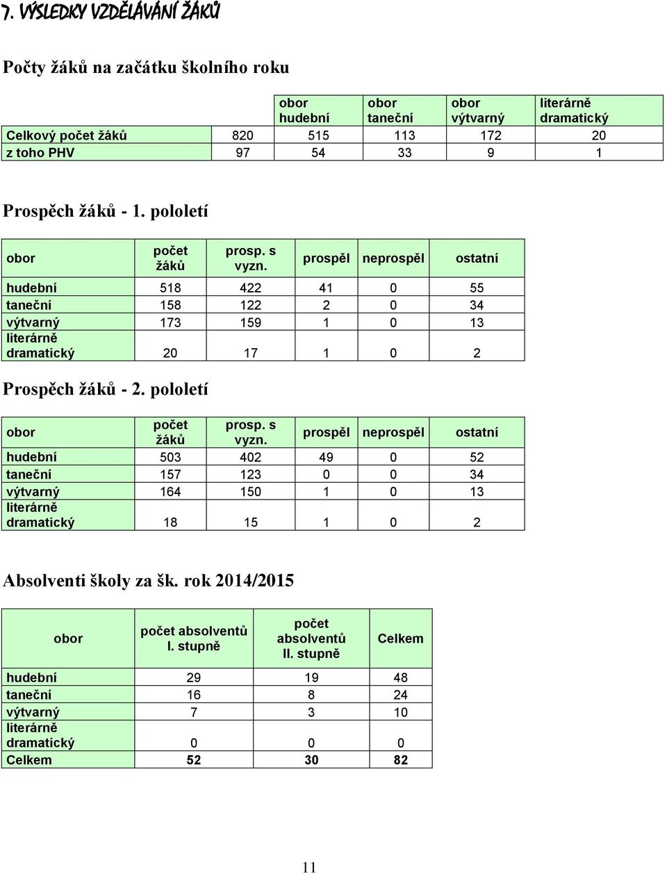 prospěl neprospěl ostatní hudební 518 422 41 0 55 taneční 158 122 2 0 34 výtvarný 173 159 1 0 13 literárně dramatický 20 17 1 0 2 Prospěch žáků - 2. pololetí obor počet prosp. s žáků vyzn.