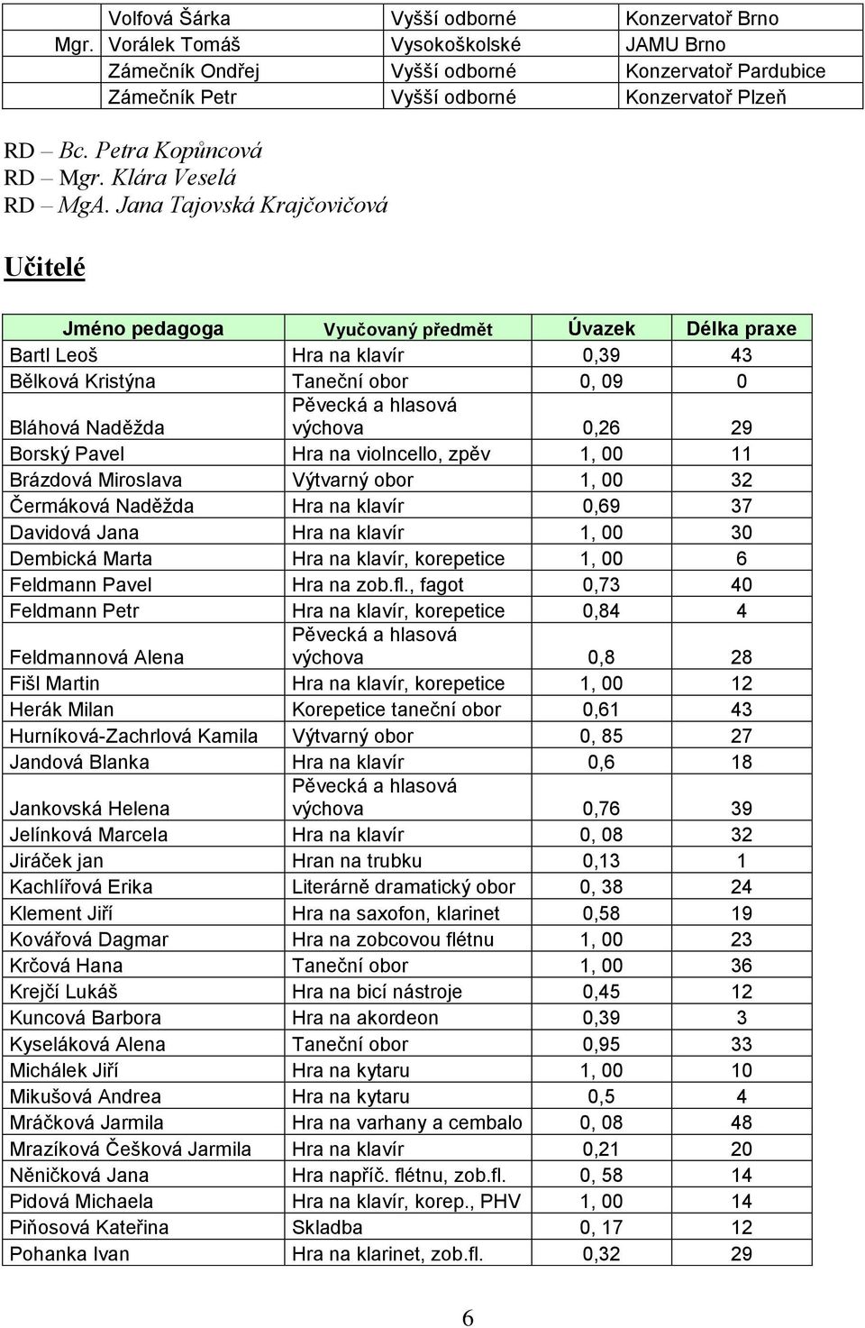 Jana Tajovská Krajčovičová Učitelé Jméno pedagoga Vyučovaný předmět Úvazek Délka praxe Bartl Leoš Hra na klavír 0,39 43 Bělková Kristýna Taneční obor 0, 09 0 Bláhová Naděžda Pěvecká a hlasová výchova